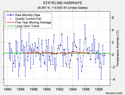 STATELINE-HARRAH'S Raw Mean Temperature