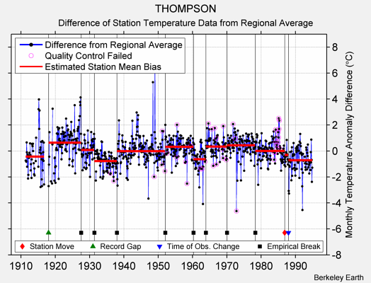 THOMPSON difference from regional expectation