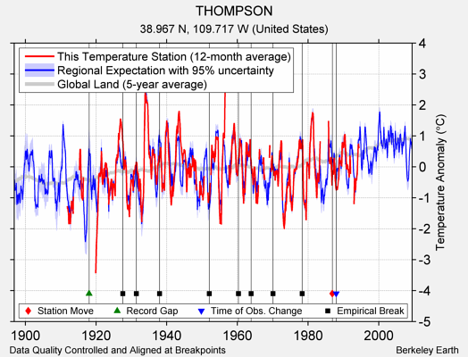 THOMPSON comparison to regional expectation