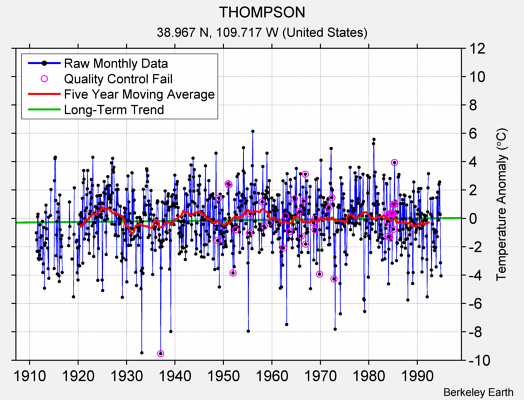 THOMPSON Raw Mean Temperature