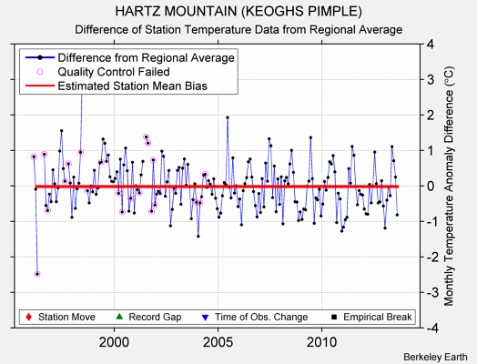 HARTZ MOUNTAIN (KEOGHS PIMPLE) difference from regional expectation