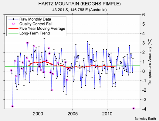 HARTZ MOUNTAIN (KEOGHS PIMPLE) Raw Mean Temperature