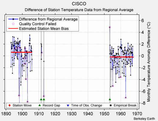 CISCO difference from regional expectation