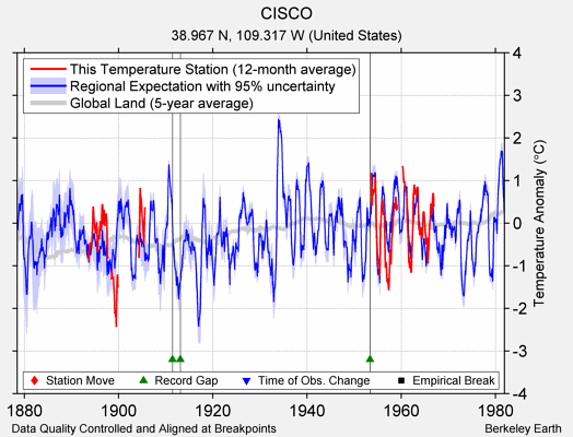 CISCO comparison to regional expectation