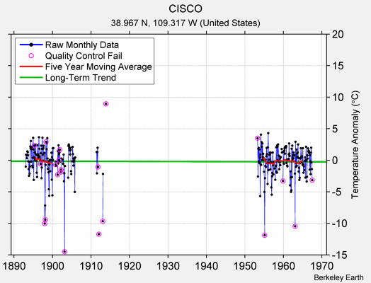 CISCO Raw Mean Temperature