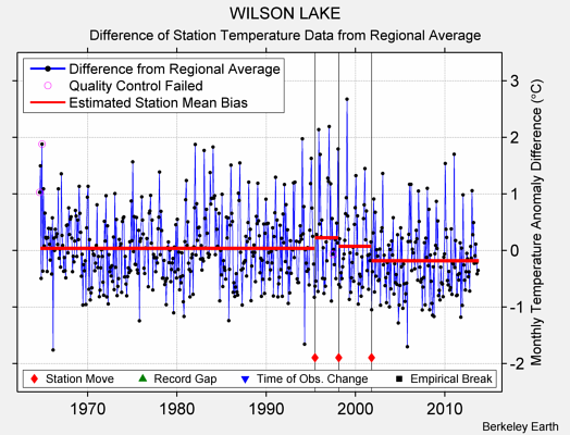 WILSON LAKE difference from regional expectation