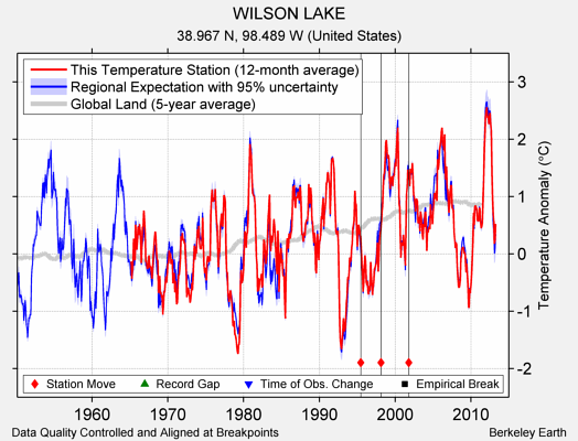 WILSON LAKE comparison to regional expectation