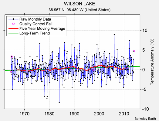 WILSON LAKE Raw Mean Temperature