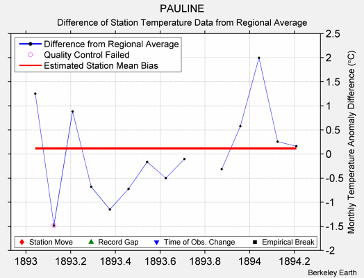 PAULINE difference from regional expectation