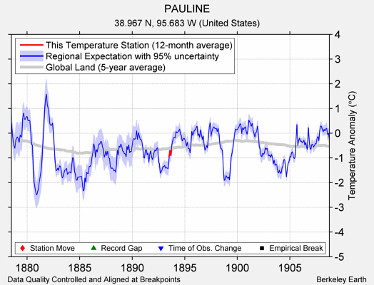 PAULINE comparison to regional expectation