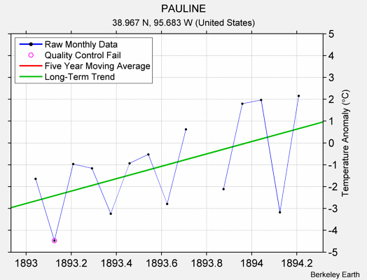 PAULINE Raw Mean Temperature