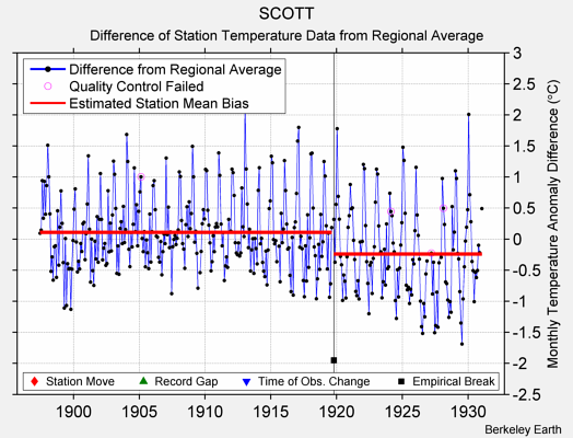 SCOTT difference from regional expectation