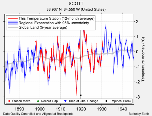 SCOTT comparison to regional expectation