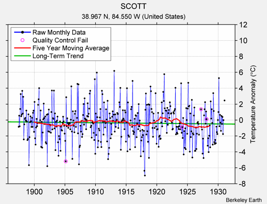 SCOTT Raw Mean Temperature