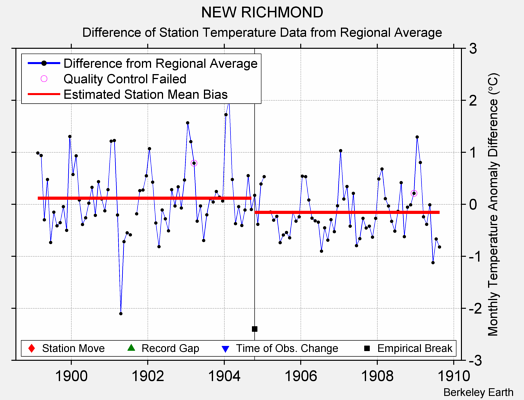 NEW RICHMOND difference from regional expectation