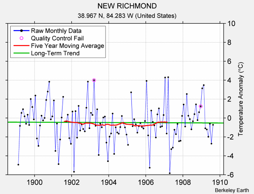 NEW RICHMOND Raw Mean Temperature