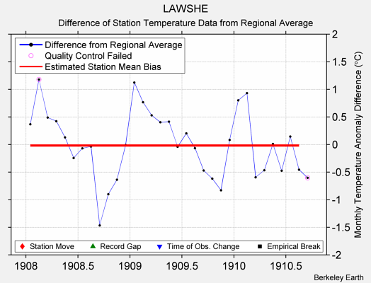 LAWSHE difference from regional expectation