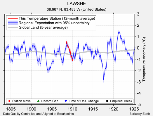 LAWSHE comparison to regional expectation