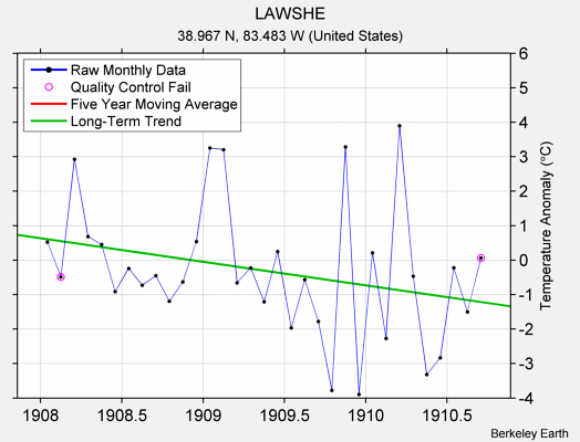 LAWSHE Raw Mean Temperature