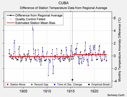 CUBA difference from regional expectation