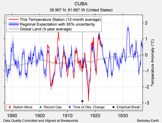 CUBA comparison to regional expectation