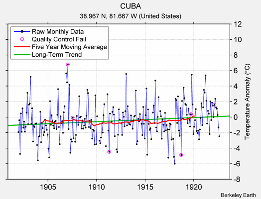 CUBA Raw Mean Temperature