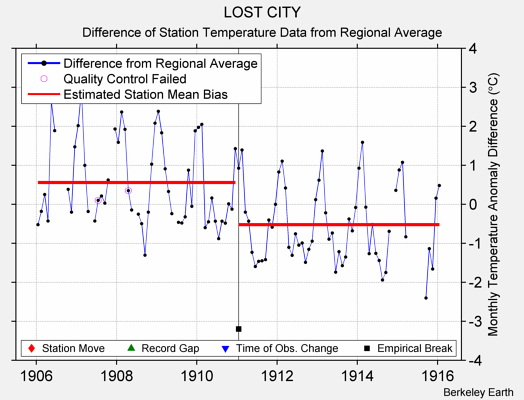 LOST CITY difference from regional expectation