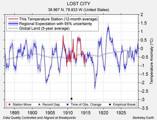 LOST CITY comparison to regional expectation