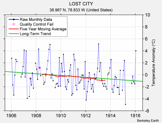 LOST CITY Raw Mean Temperature