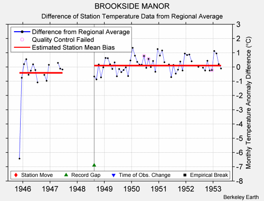 BROOKSIDE MANOR difference from regional expectation