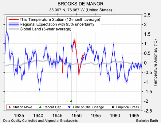 BROOKSIDE MANOR comparison to regional expectation