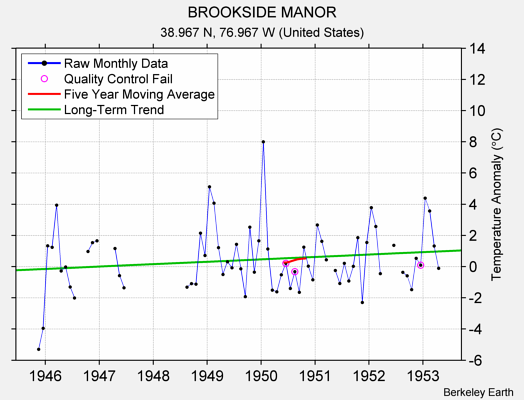 BROOKSIDE MANOR Raw Mean Temperature