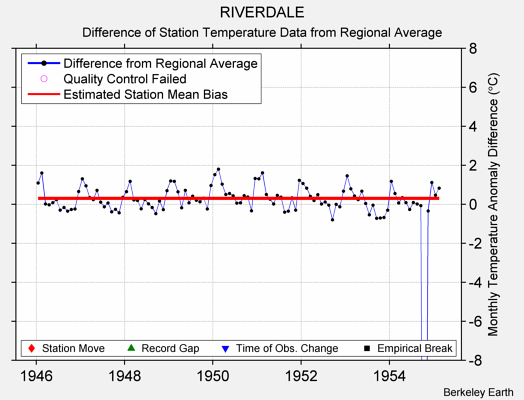 RIVERDALE difference from regional expectation