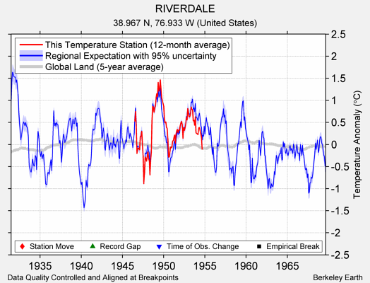 RIVERDALE comparison to regional expectation