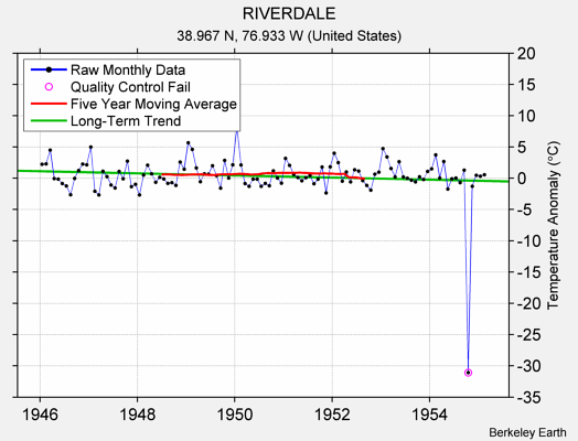 RIVERDALE Raw Mean Temperature