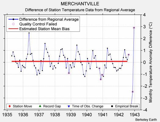 MERCHANTVILLE difference from regional expectation