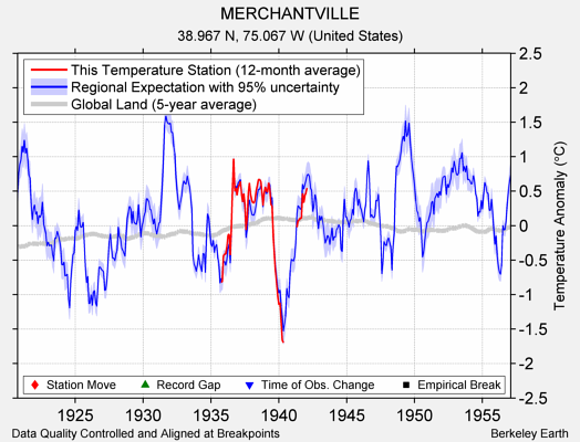 MERCHANTVILLE comparison to regional expectation