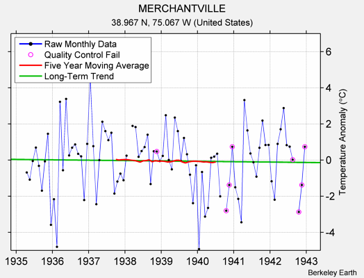 MERCHANTVILLE Raw Mean Temperature