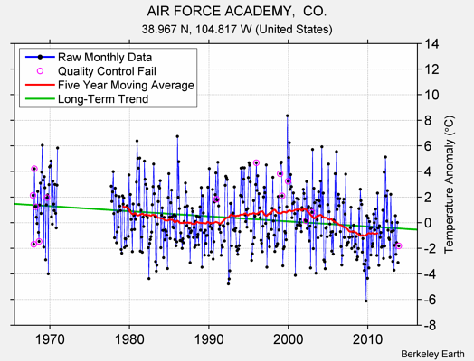 AIR FORCE ACADEMY,  CO. Raw Mean Temperature