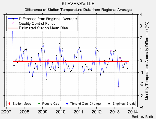 STEVENSVILLE difference from regional expectation