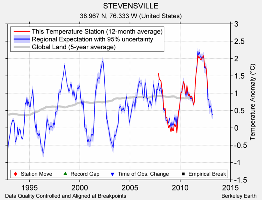 STEVENSVILLE comparison to regional expectation