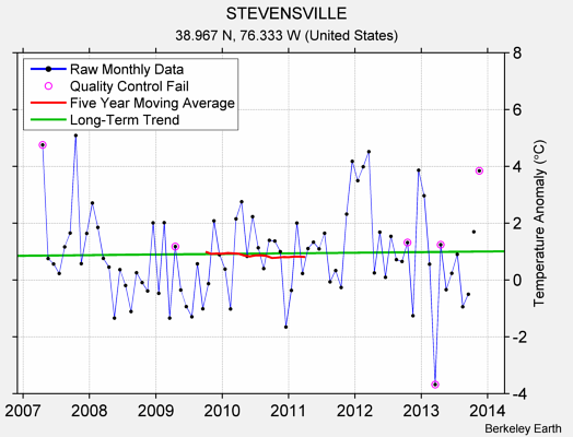 STEVENSVILLE Raw Mean Temperature