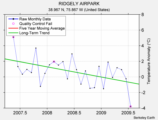 RIDGELY AIRPARK Raw Mean Temperature