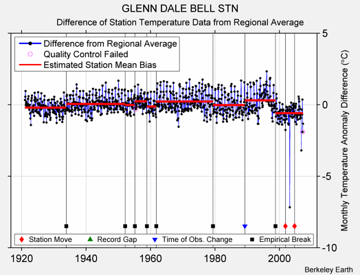 GLENN DALE BELL STN difference from regional expectation