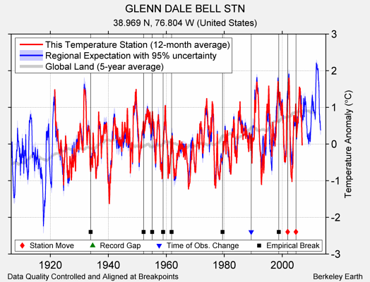 GLENN DALE BELL STN comparison to regional expectation