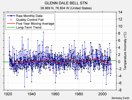 GLENN DALE BELL STN Raw Mean Temperature