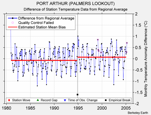 PORT ARTHUR (PALMERS LOOKOUT) difference from regional expectation