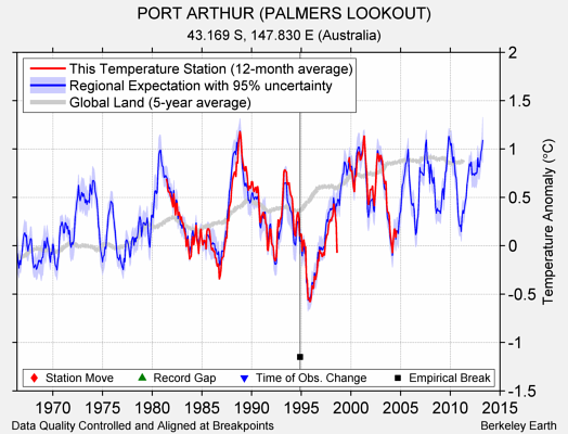 PORT ARTHUR (PALMERS LOOKOUT) comparison to regional expectation