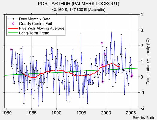 PORT ARTHUR (PALMERS LOOKOUT) Raw Mean Temperature