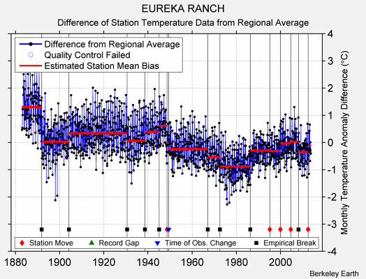 EUREKA RANCH difference from regional expectation